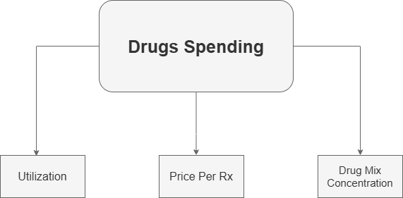 Factors driving Medicare Part D Spending.