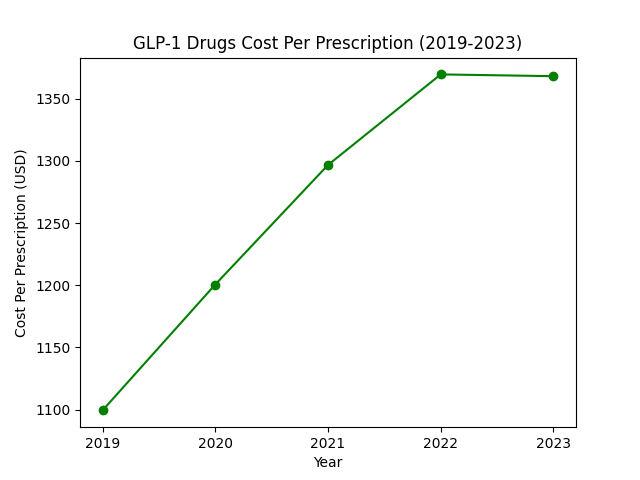 GLP-1 Drugs Cost Per Prescription (2019-2023)