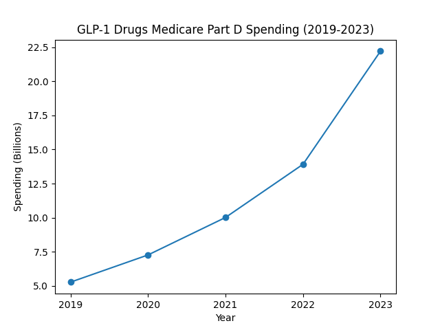 GLP-1 Drugs Medicare Part D Spending 2019-2023.