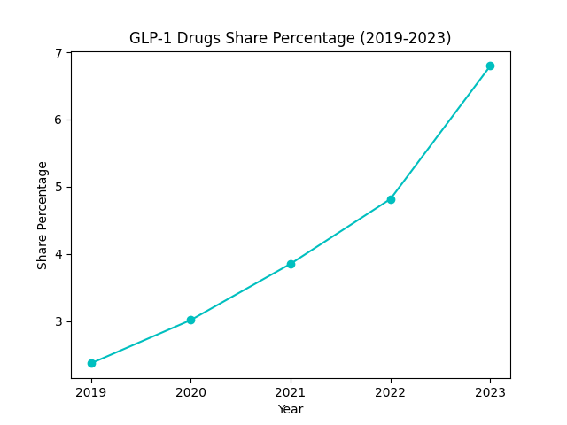 GLP-1 Drugs Share Percentage (2019-2023)