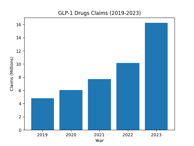 GLP-1 Drugs Medicare Part D Claims (2019-2023)