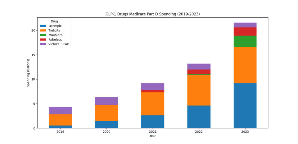 Top five GLP-1 drugs by Medicare Part D spending (2019-2023)