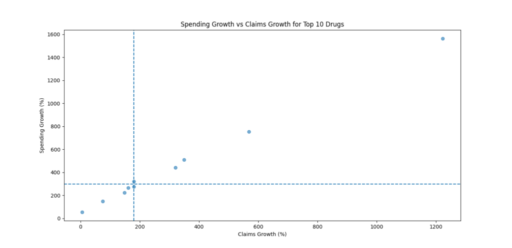 The co-relation between spending growth percentage and claims growth percentage for top ten drugs