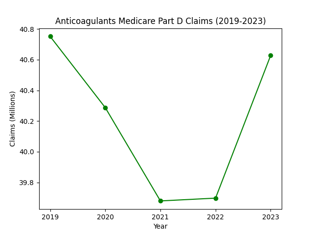 Anticoagulants Medicare Part D claims (2019-2023)