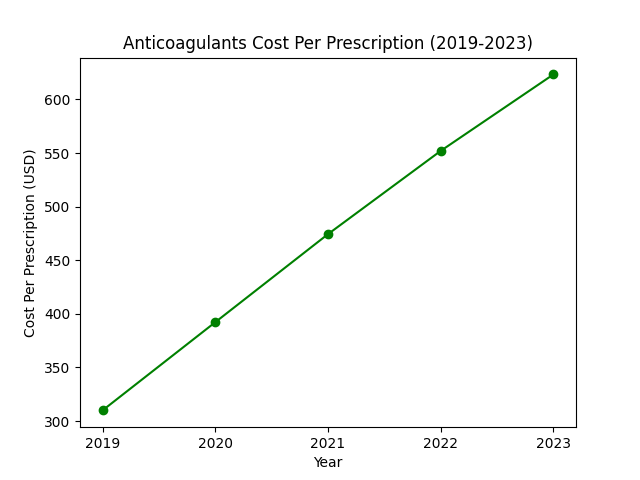 Anticoagulants cost per prescription Medicare Part D (2019-2023)