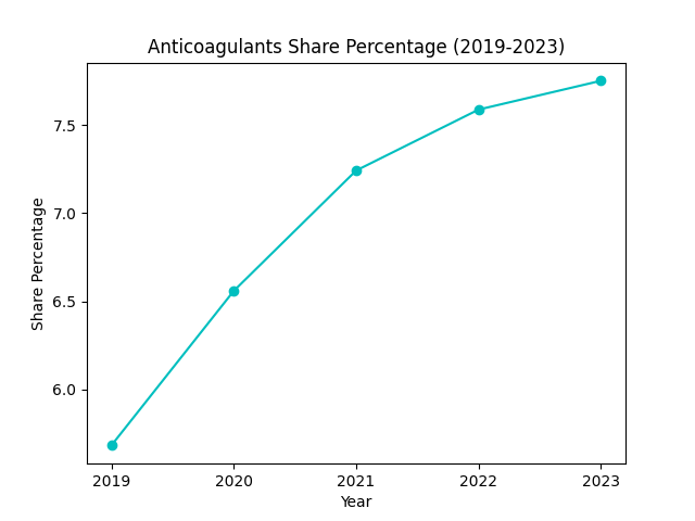 Anticoagulants share percentage (2019-2023)