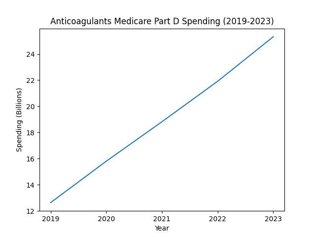 Anticoagulants Medicare Part D Spending (2019-2023)