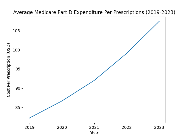Medicare part D spending per prescription (2019-2023).