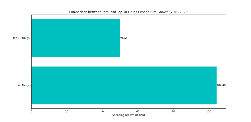 Comparison between increase in total spending vs. top ten drugs spending