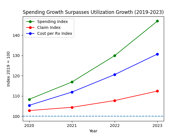 Indexed growth of spending, claims and cost per prescription (2019-2023)