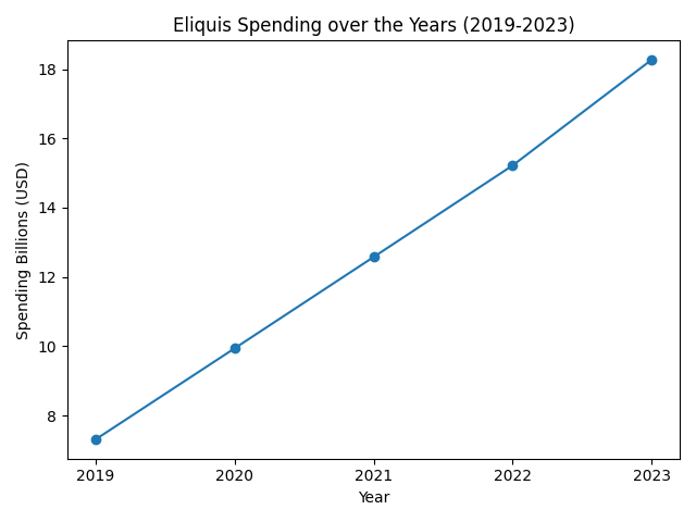 Eliquis spending over years (2019-2023)