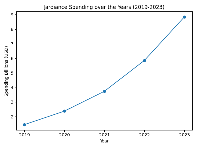 Jardiance spending over years (2019-2023)