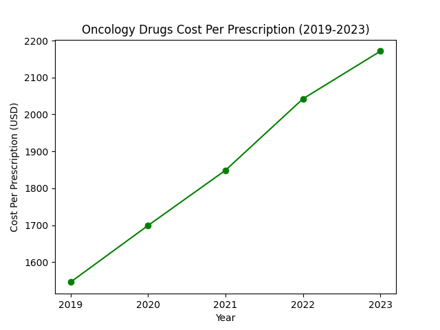 Anti-cancer Drugs Medicare Part D Cost Per Prescription (2019-2023)