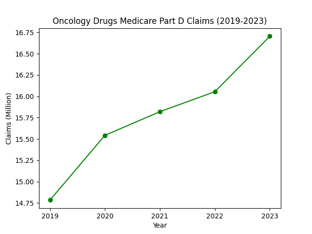 Anti-cancer Medicare Part D Claims (2019-2023)