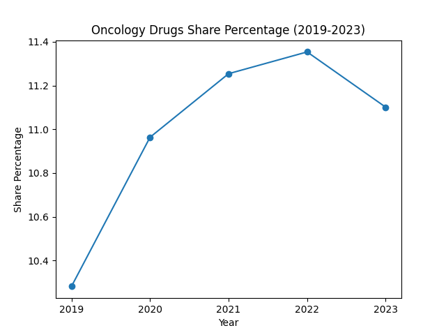 Anti-cancer Drugs Medicare Part D Share Percentage (2019-2023)