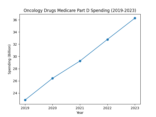 Total Medicare Part D Spending on Oncology Drugs (2019-2023)