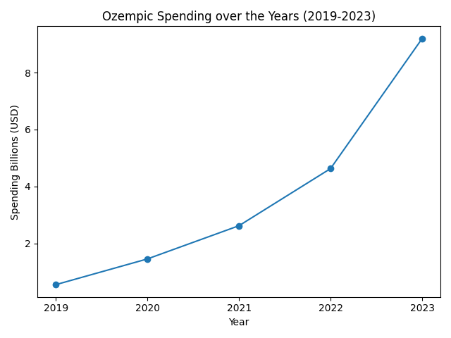 Ozempic spending over years (2019-2023)