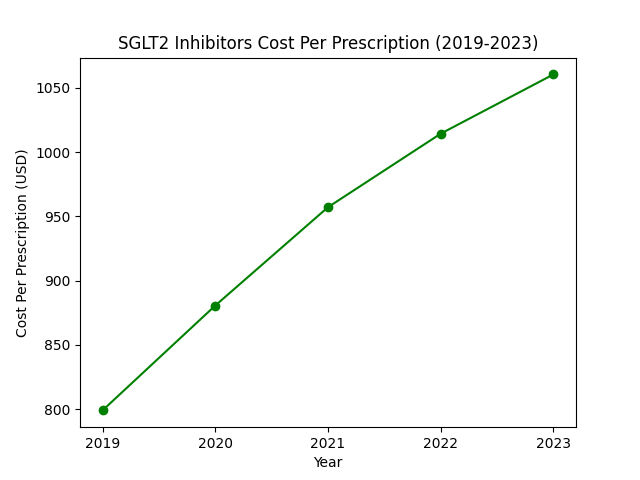 SGLT2 Inhibitors Cost Per Prescription Medicare Part D (2019-2023)