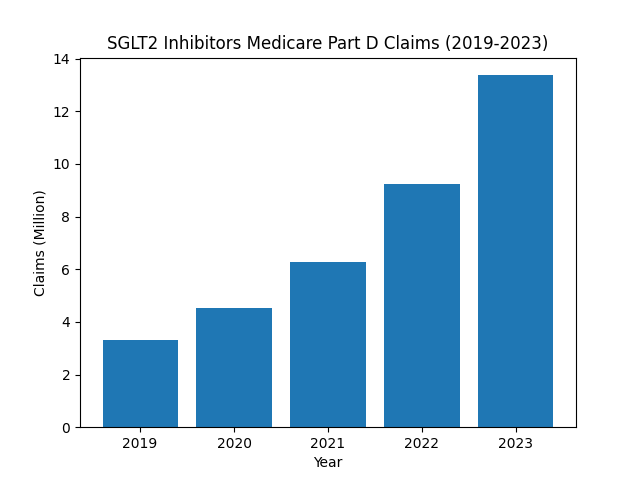 SGLT2 Inhibitors Medicare Part D claims (2019-2023)