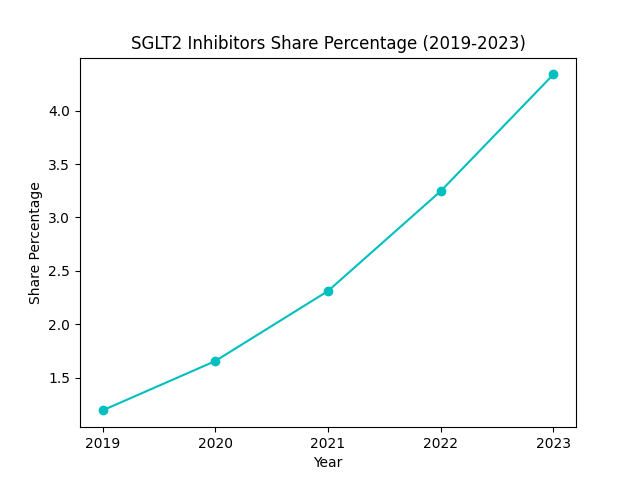 SGLT2 Inhibitors Share Percentage (2019-2023)