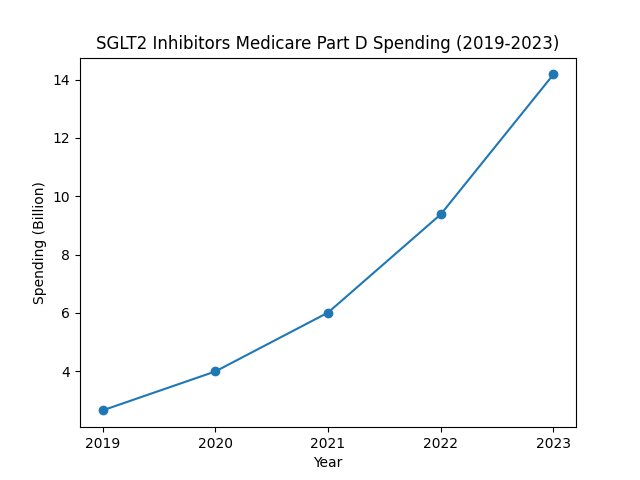 SGLT2 Inhibitors Medicare Part D Spending (2019-2023)