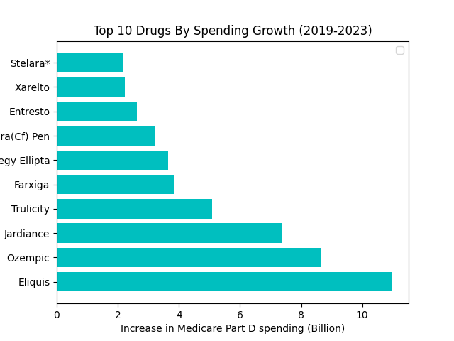 Top ten drugs by Medicare Pat D spending (2019-2023)