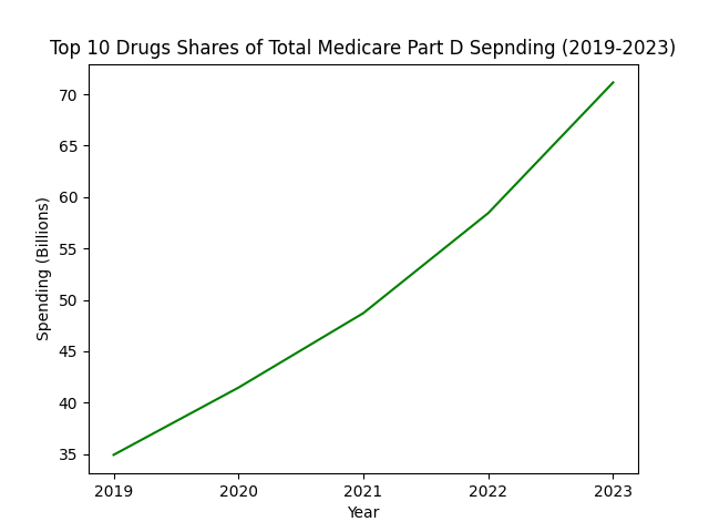 Top 10 Drugs' Shares of Total Medicare Part D Spending (2019-2023)