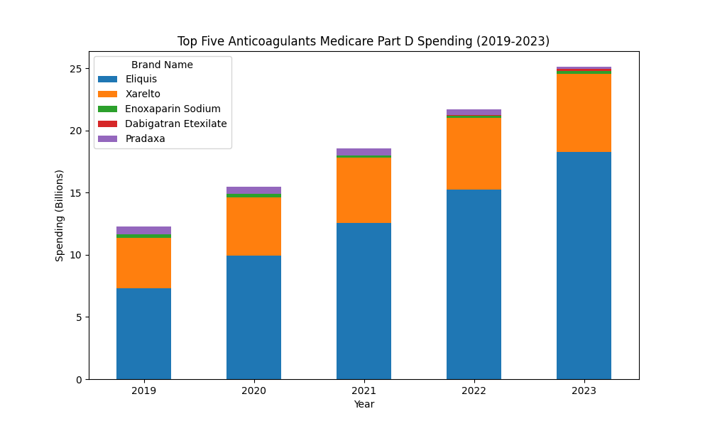 Top five anticoagulants Medicare Part D Spending (2019-2023)