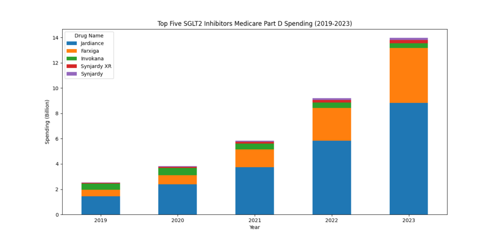Top 5 SGLT2 Inhibitors Medicare Part D Spending (2019-2023)