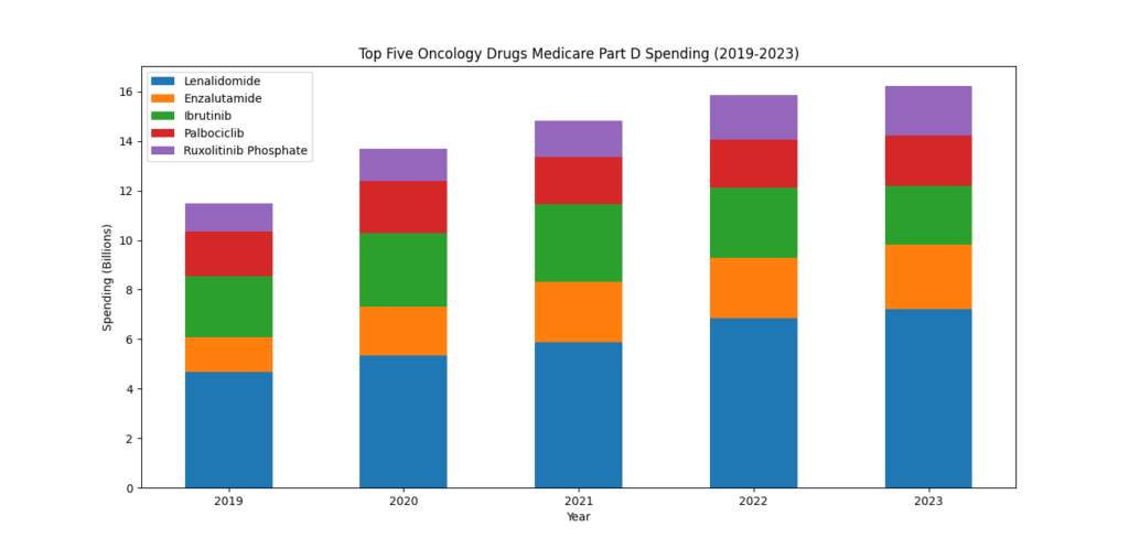 Top five anti-cancer drugs by Medicare Part D Spending (2019-2023)