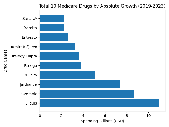 Top 10 Medicare Drugs by Absolute Growth (2019-2023)