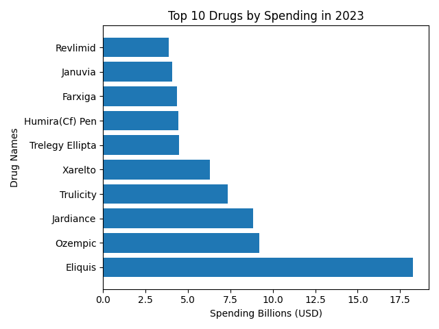 Top 10 Medicare part D Drugs by spending in 2023.