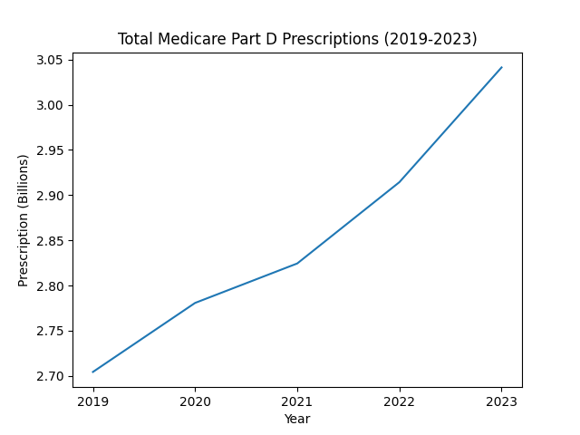 Total Medicare Part D Prescriptions over the years (2019-2023)
