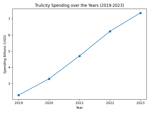 Trulicity spending over years (2019-2023)