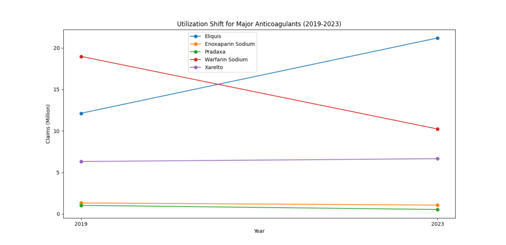 Changes in Medicare Claims for major anticoagulants (2019-2023)
