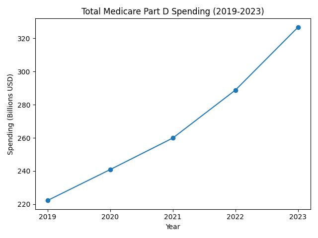 Graph showing total Medicare part D spending over the years (2019-2023)