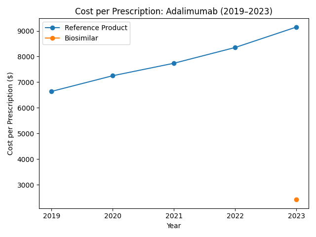 Medicare Part D Cost per prescription for Adalimumab (2019-2023)