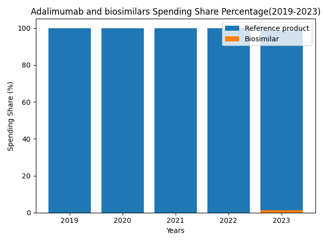 Adalimumab and Biosimilars Spending Share Percentage (2019-2023)