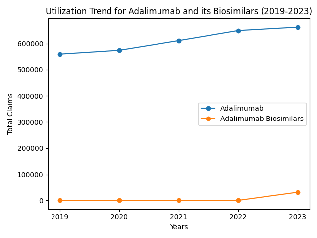 Adalimumab and Biosimilars Utilization Trend (2019-2023)