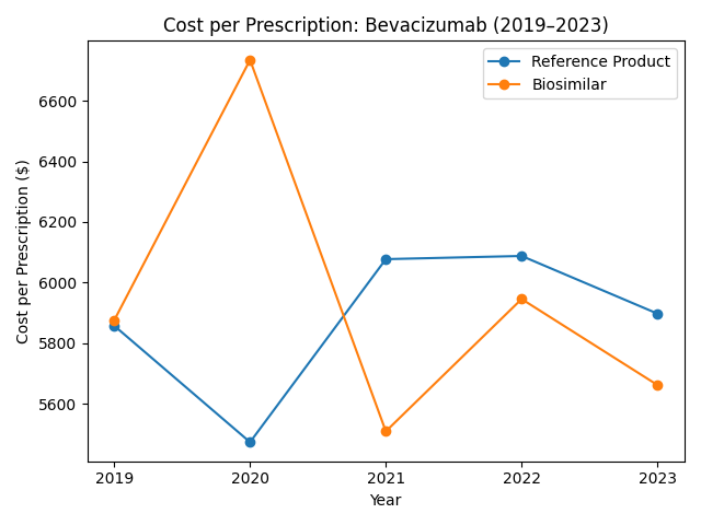 Medicare Part D Cost per prescription for Bevacizumab (2019-2023)