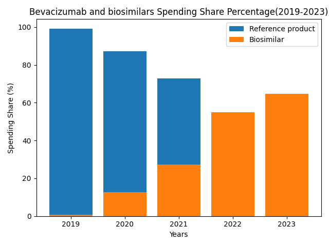 Bevacizumab and Biosimilars Spending Share Percentage (2019-2023)