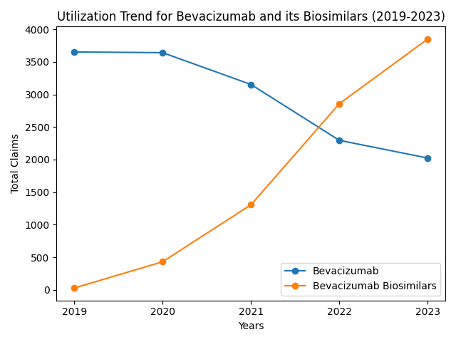 Bevacizumab and Biosimilars Utilization Trend (2019-2023)