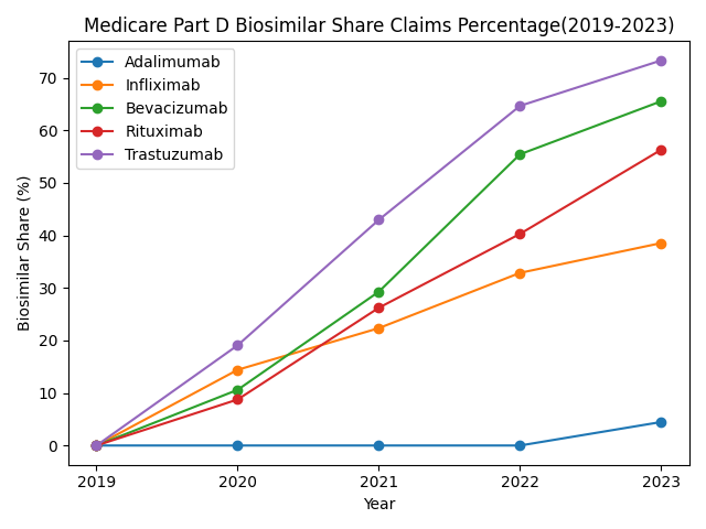 Biosimilar Share Claims Percentage in Medicare Part D (2019-2023)