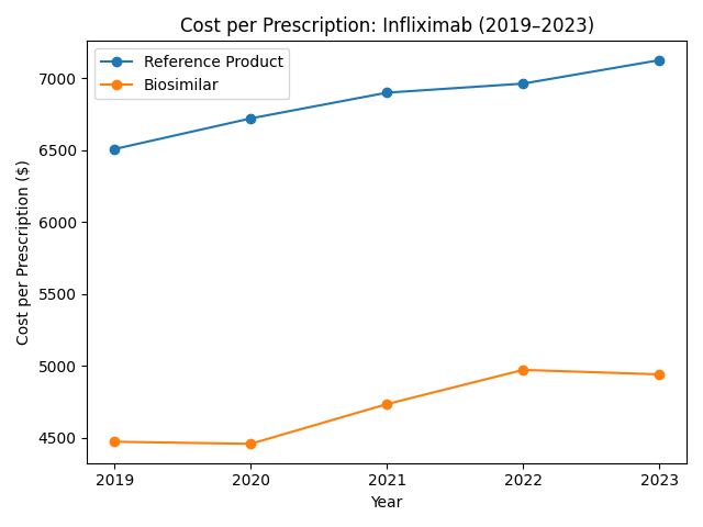 Medicare Part D Cost per prescription for Infliximab (2019-2023)