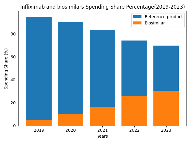 Infliximab and Biosimilars Spending Share Percentage (2019-2023)