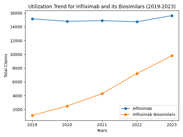 Infliximab and Biosimilars Utilization Trend (2019-2023)