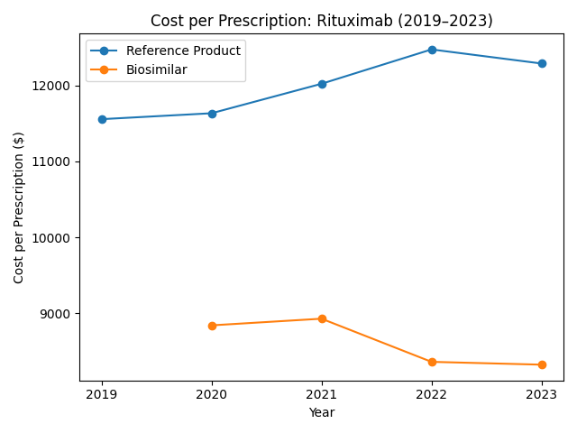 Medicare Part D Cost per prescription for Rituximab (2019-2023)