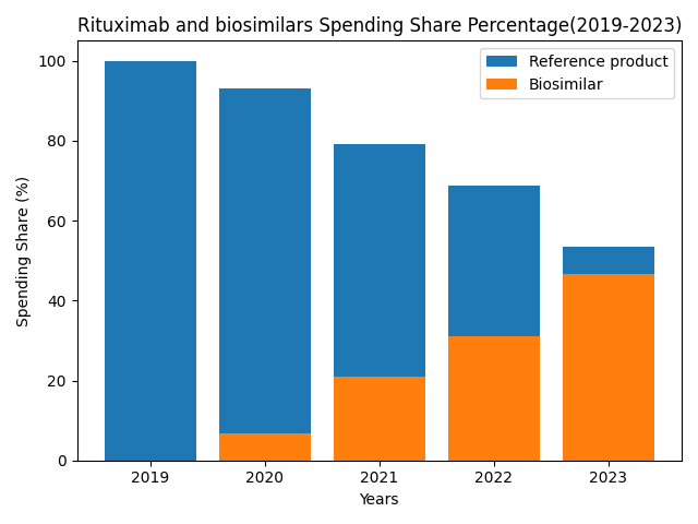 Rituximab and Biosimilars Spending Share Percentage (2019-2023)