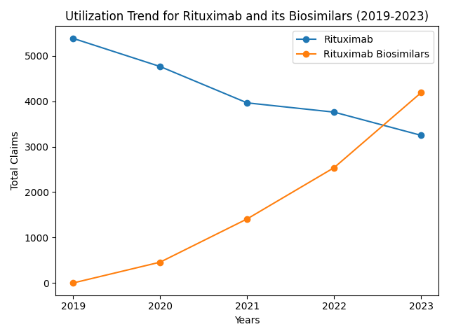 Rituximab and Biosimilars Utilization Trend (2019-2023)