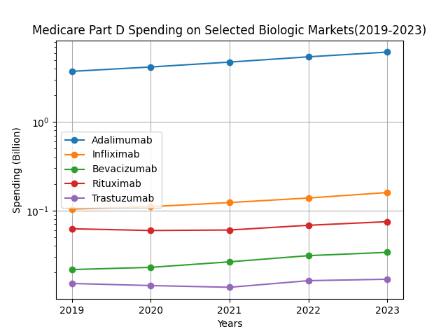 Medicare Part D Spending on Selected Biologics Markets (2019-2023)